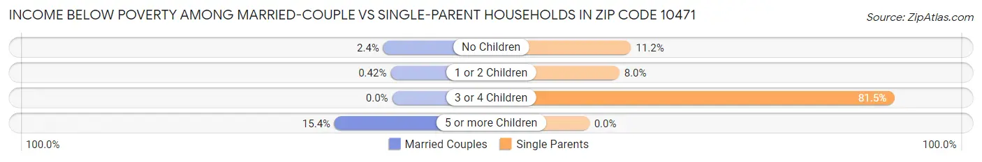 Income Below Poverty Among Married-Couple vs Single-Parent Households in Zip Code 10471