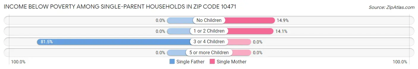 Income Below Poverty Among Single-Parent Households in Zip Code 10471
