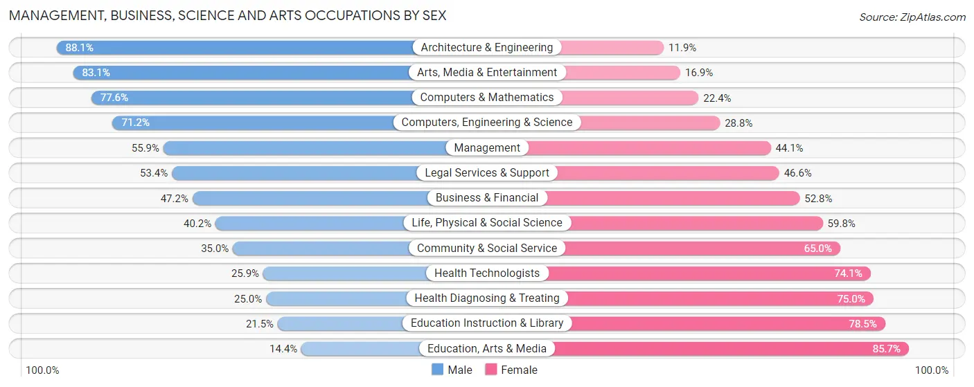 Management, Business, Science and Arts Occupations by Sex in Zip Code 10471