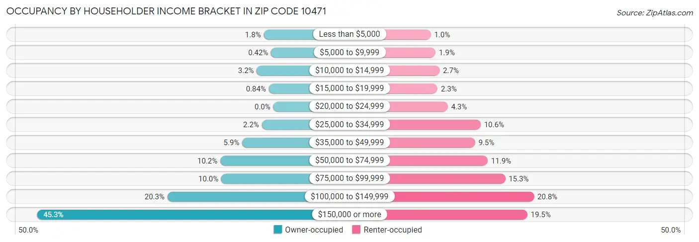 Occupancy by Householder Income Bracket in Zip Code 10471