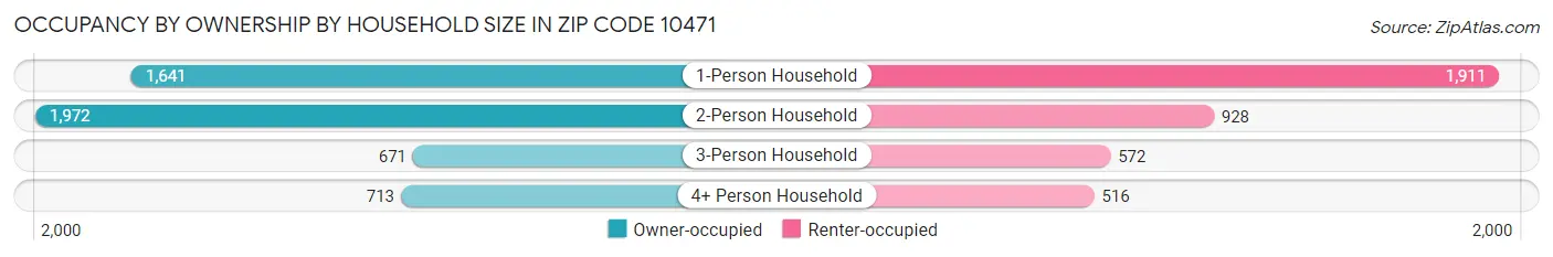 Occupancy by Ownership by Household Size in Zip Code 10471