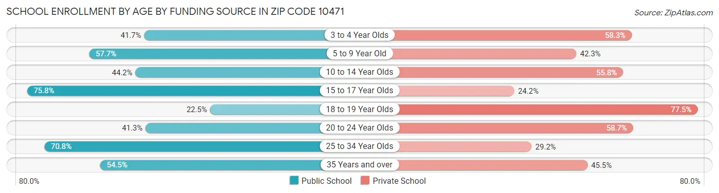 School Enrollment by Age by Funding Source in Zip Code 10471