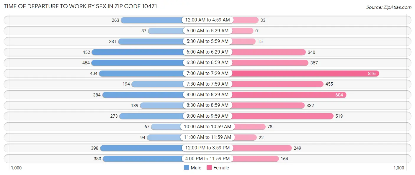 Time of Departure to Work by Sex in Zip Code 10471