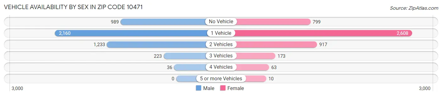 Vehicle Availability by Sex in Zip Code 10471