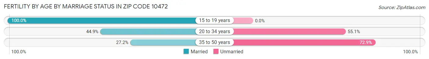 Female Fertility by Age by Marriage Status in Zip Code 10472