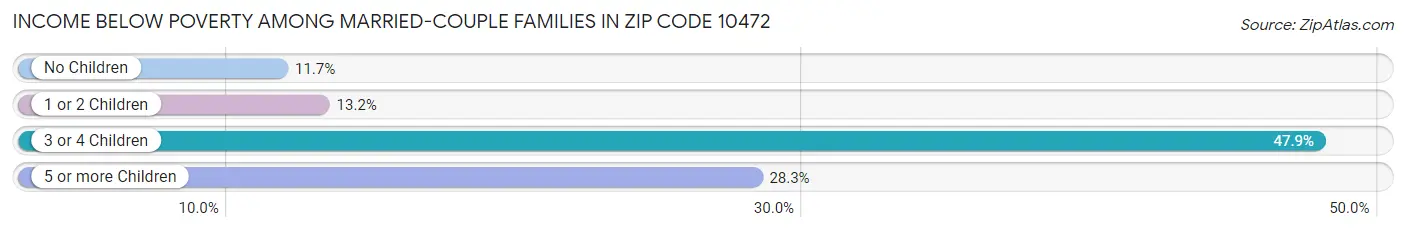 Income Below Poverty Among Married-Couple Families in Zip Code 10472