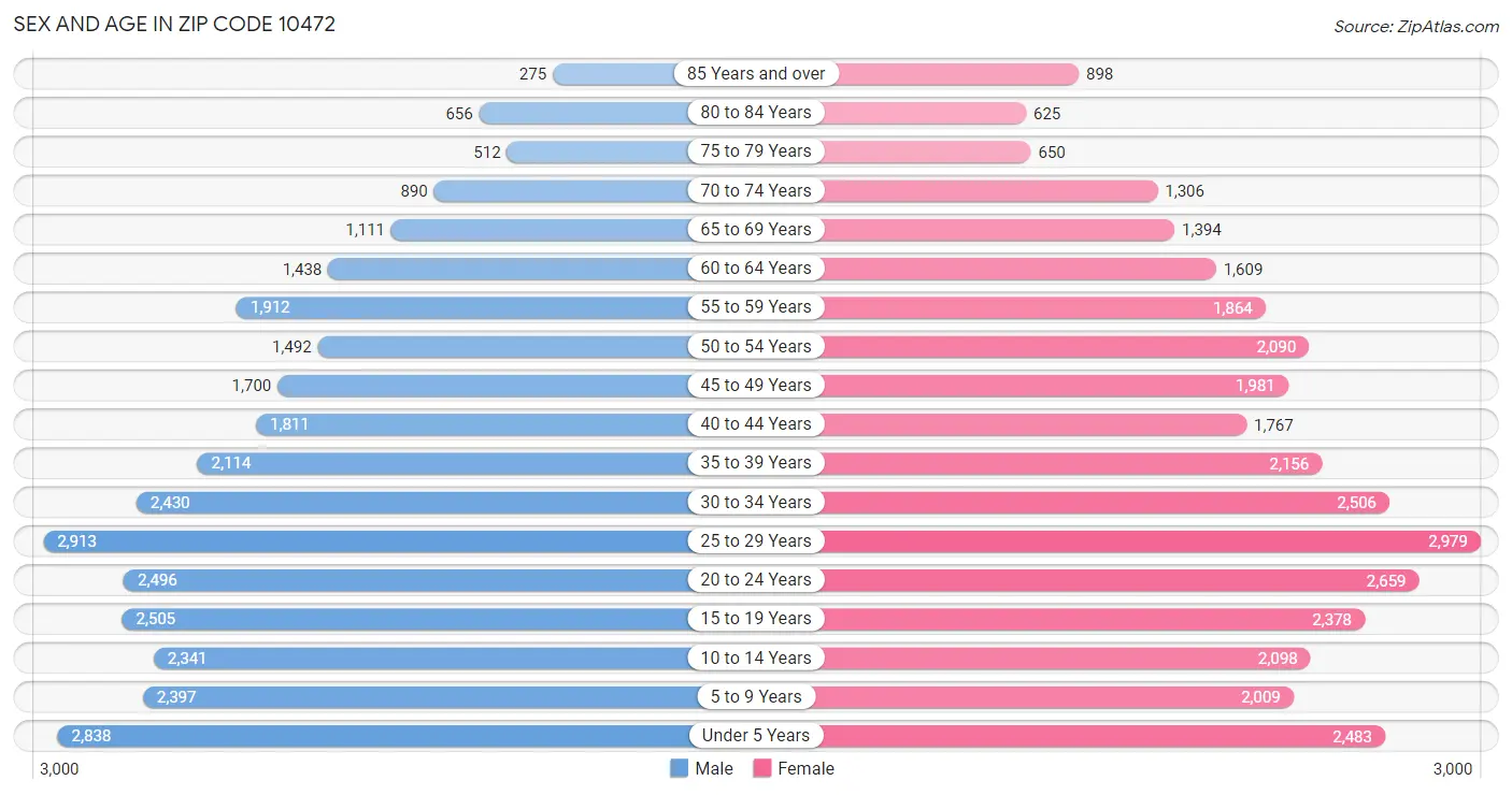 Sex and Age in Zip Code 10472