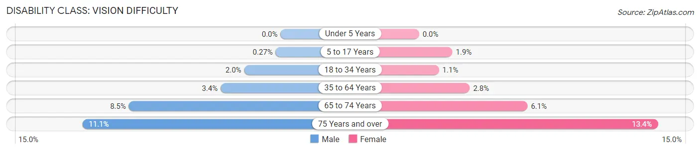 Disability in Zip Code 10472: <span>Vision Difficulty</span>