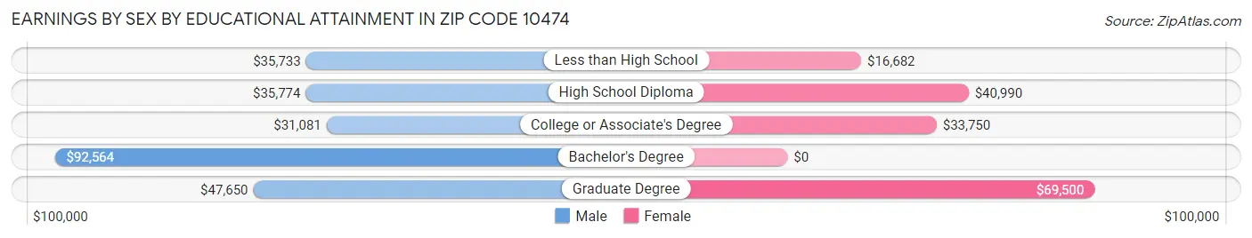 Earnings by Sex by Educational Attainment in Zip Code 10474
