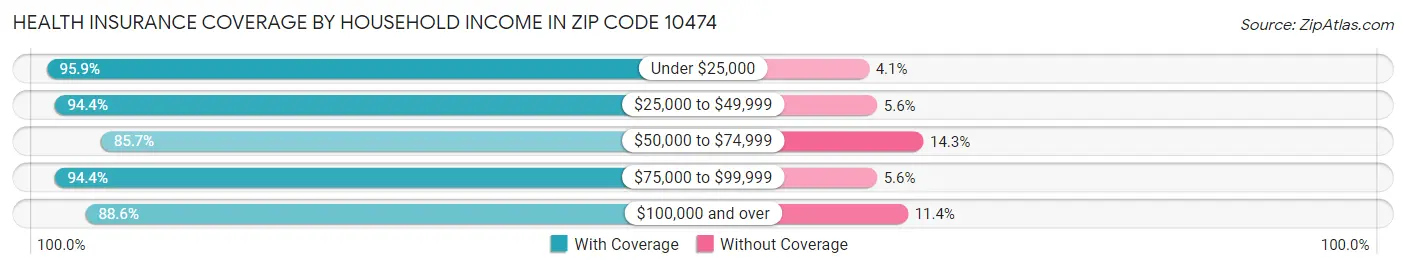Health Insurance Coverage by Household Income in Zip Code 10474