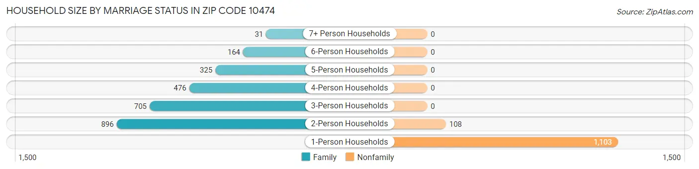 Household Size by Marriage Status in Zip Code 10474