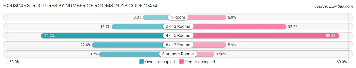 Housing Structures by Number of Rooms in Zip Code 10474