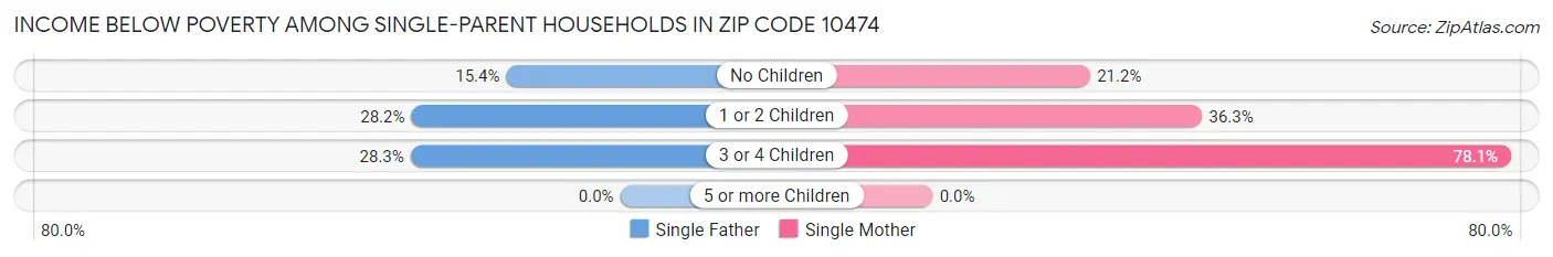Income Below Poverty Among Single-Parent Households in Zip Code 10474