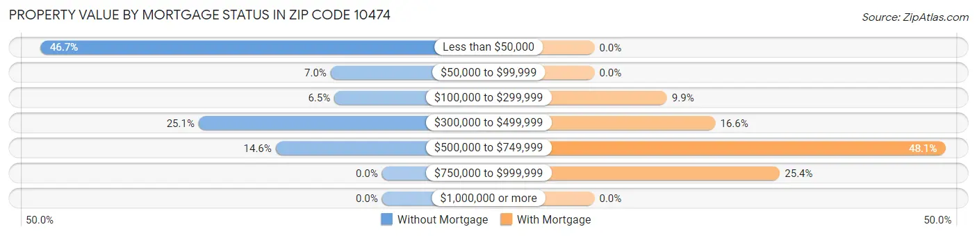 Property Value by Mortgage Status in Zip Code 10474