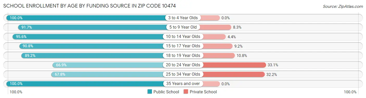 School Enrollment by Age by Funding Source in Zip Code 10474
