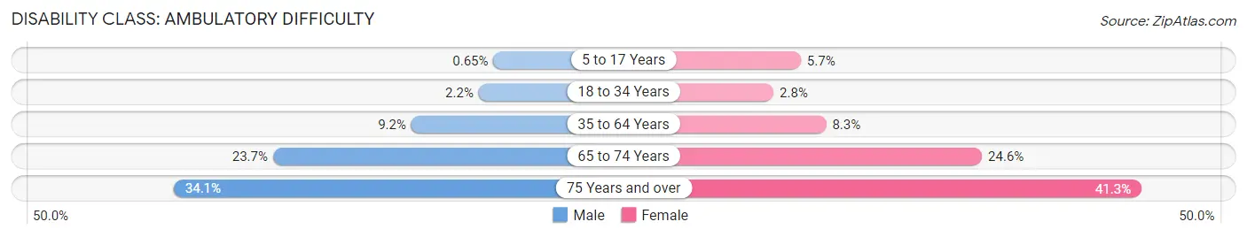 Disability in Zip Code 10475: <span>Ambulatory Difficulty</span>