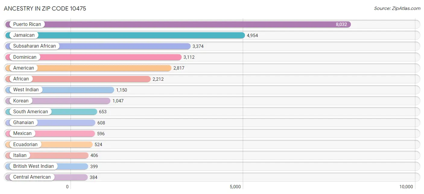 Ancestry in Zip Code 10475