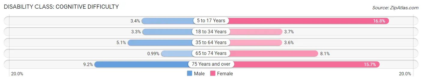 Disability in Zip Code 10475: <span>Cognitive Difficulty</span>