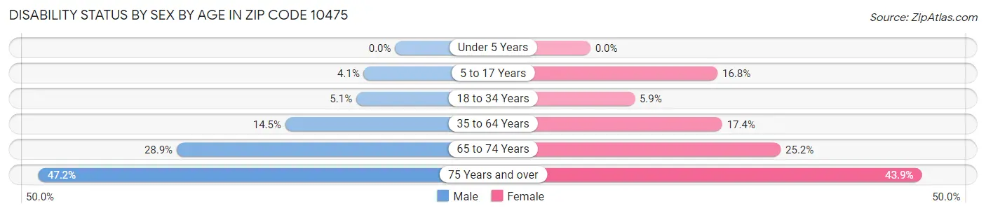 Disability Status by Sex by Age in Zip Code 10475