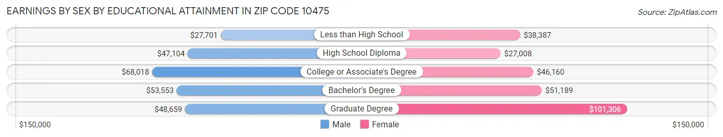 Earnings by Sex by Educational Attainment in Zip Code 10475