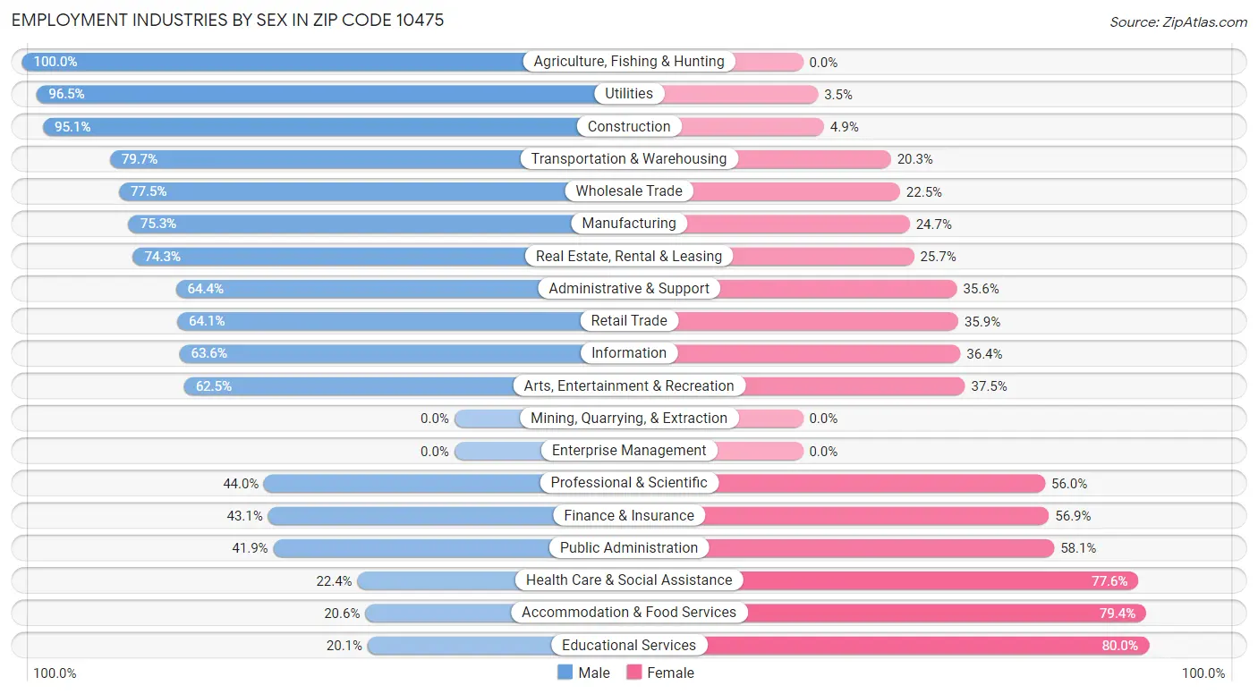 Employment Industries by Sex in Zip Code 10475