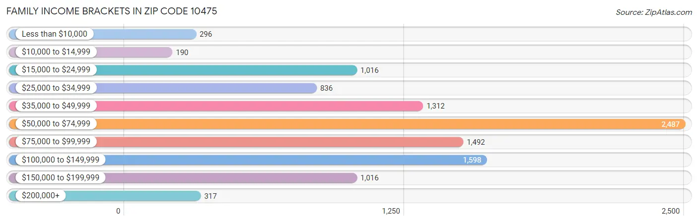 Family Income Brackets in Zip Code 10475