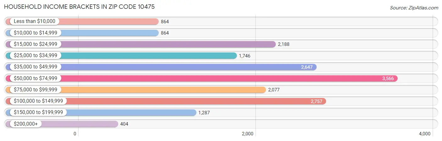 Household Income Brackets in Zip Code 10475