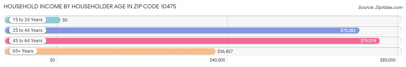 Household Income by Householder Age in Zip Code 10475