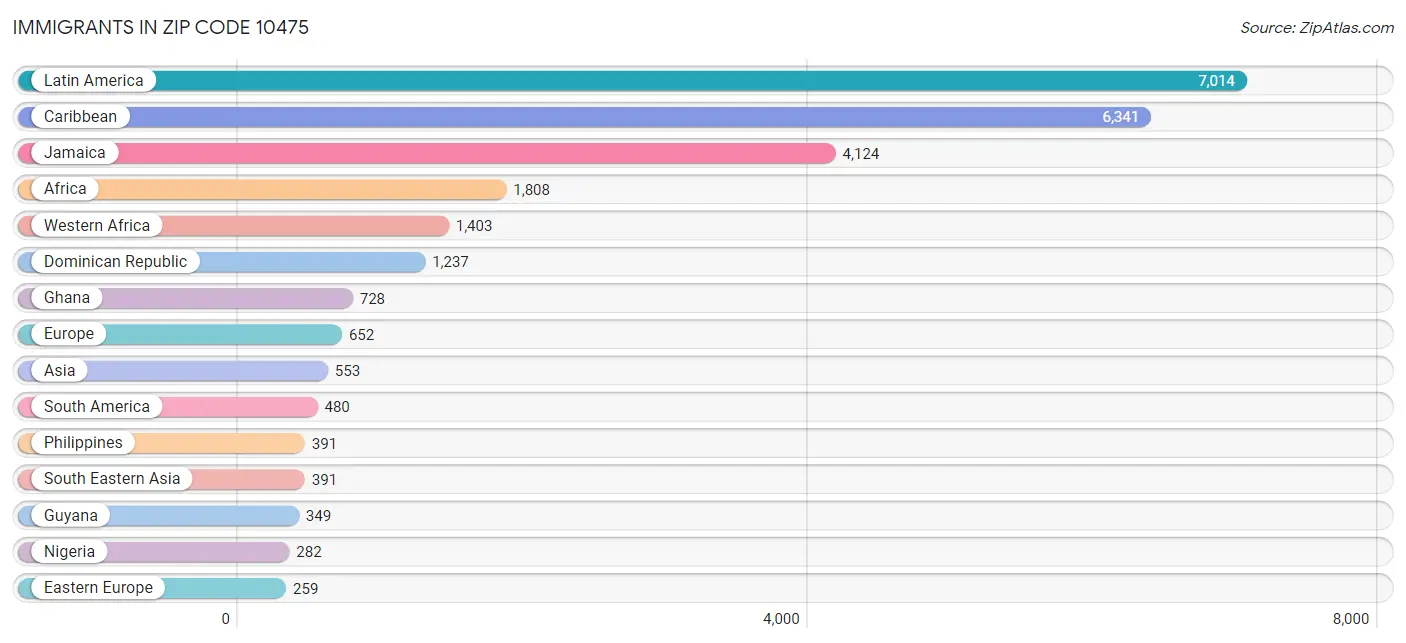 Immigrants in Zip Code 10475