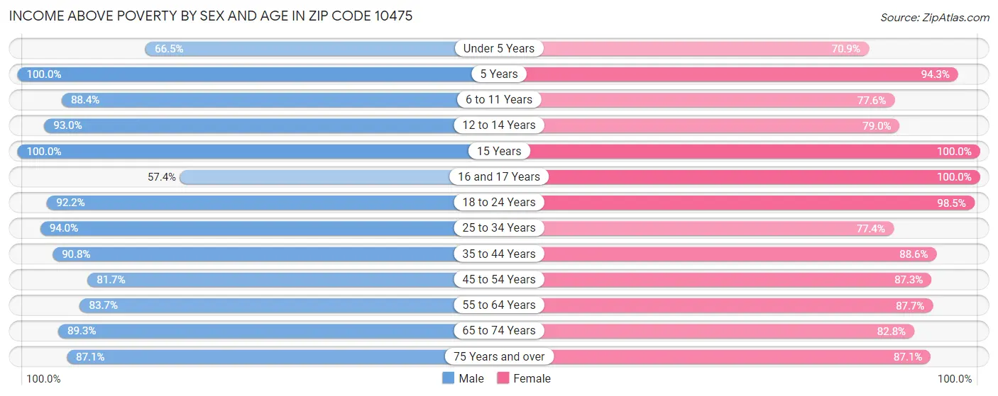 Income Above Poverty by Sex and Age in Zip Code 10475