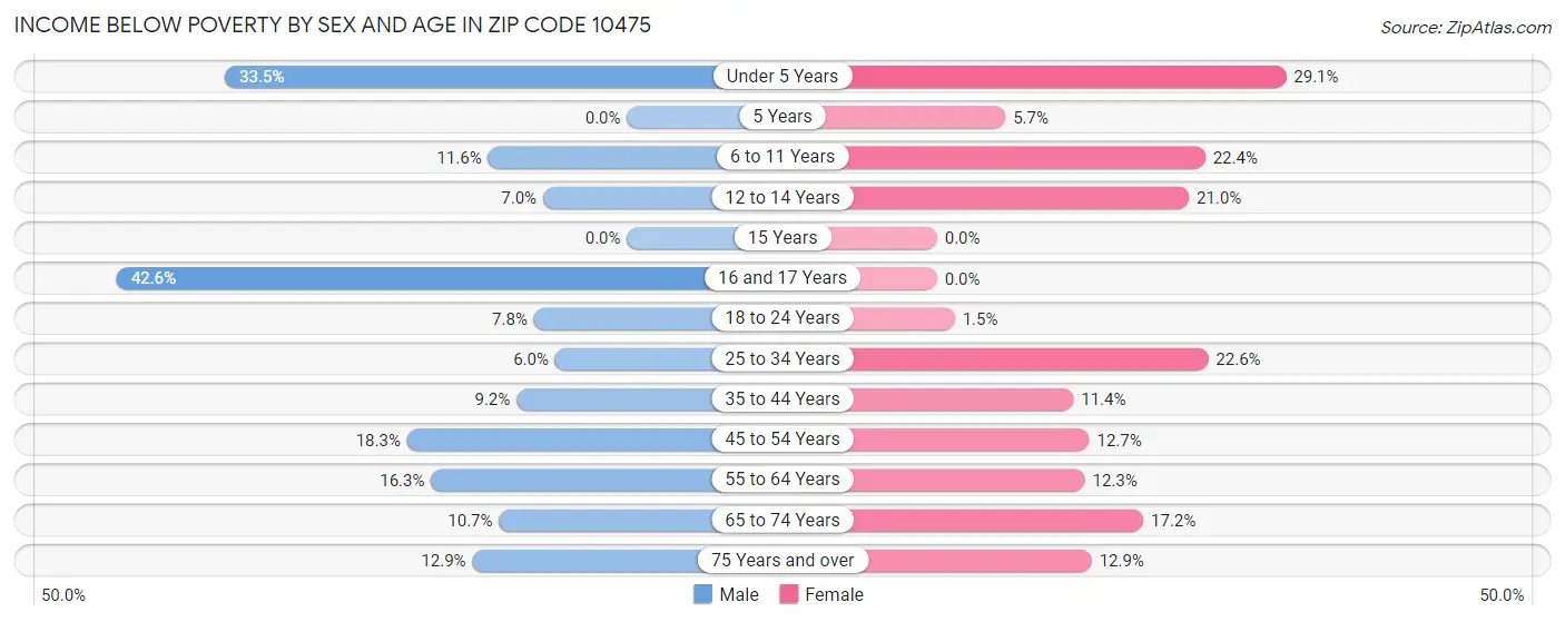 Income Below Poverty by Sex and Age in Zip Code 10475