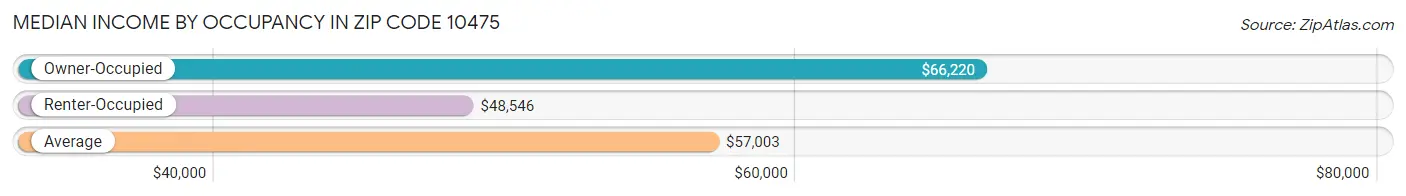 Median Income by Occupancy in Zip Code 10475