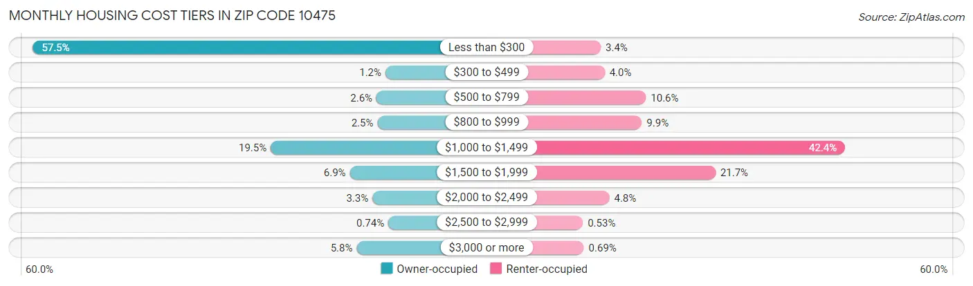 Monthly Housing Cost Tiers in Zip Code 10475