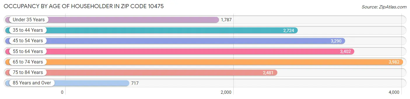 Occupancy by Age of Householder in Zip Code 10475