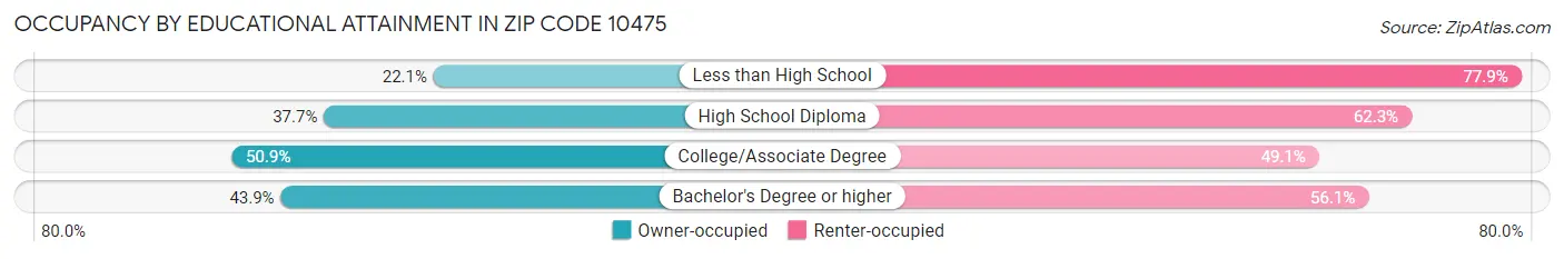 Occupancy by Educational Attainment in Zip Code 10475