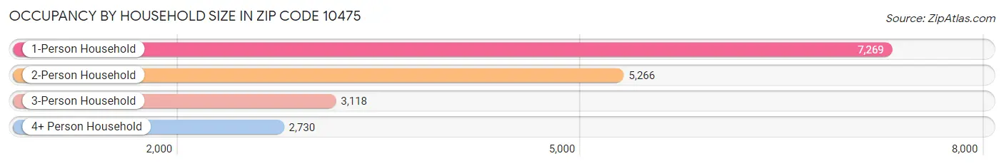 Occupancy by Household Size in Zip Code 10475