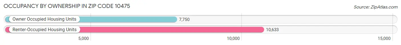 Occupancy by Ownership in Zip Code 10475