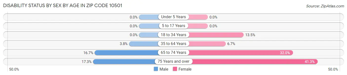 Disability Status by Sex by Age in Zip Code 10501