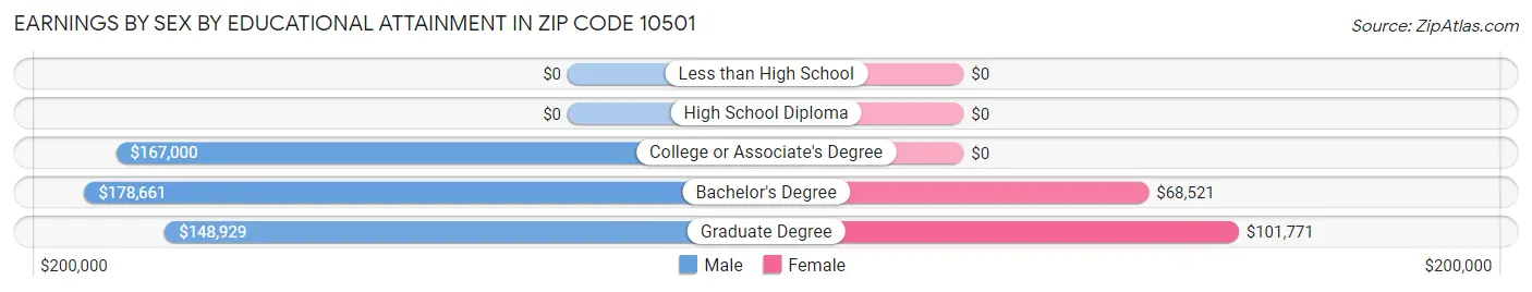 Earnings by Sex by Educational Attainment in Zip Code 10501