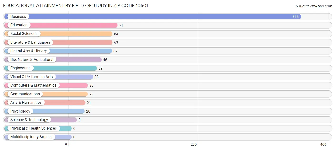 Educational Attainment by Field of Study in Zip Code 10501