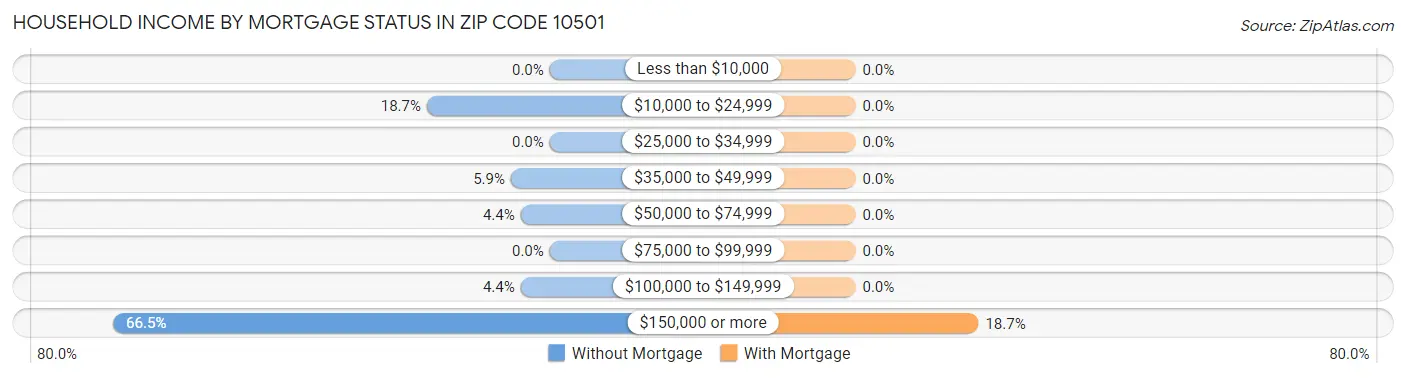 Household Income by Mortgage Status in Zip Code 10501
