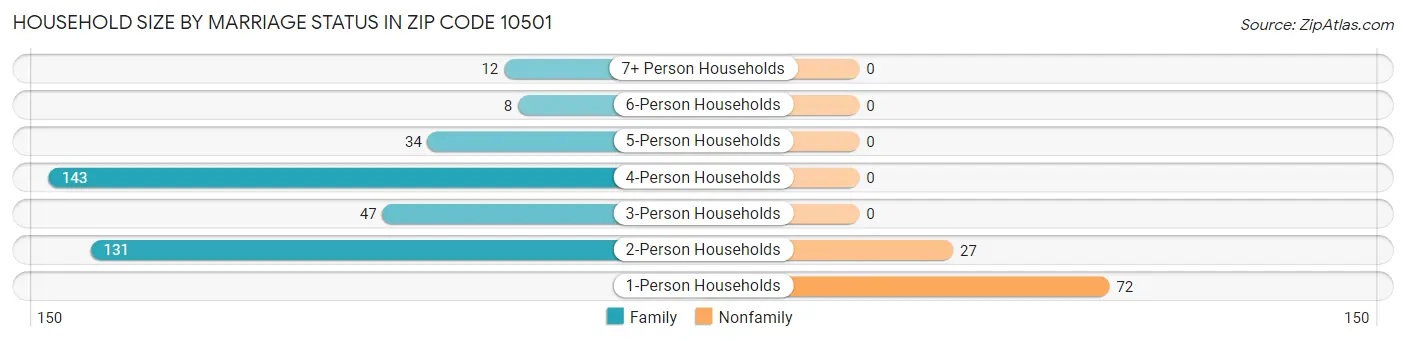 Household Size by Marriage Status in Zip Code 10501