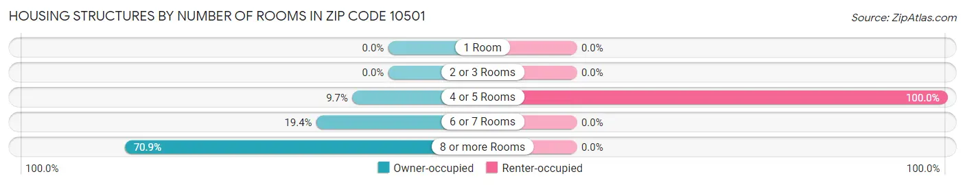 Housing Structures by Number of Rooms in Zip Code 10501