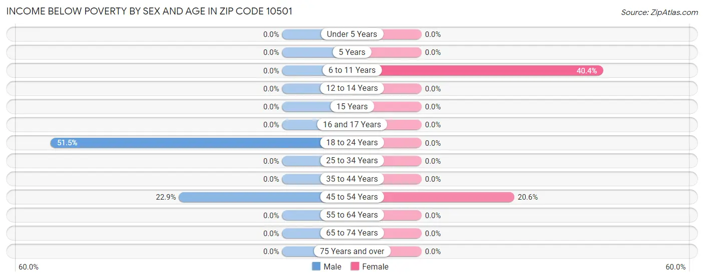Income Below Poverty by Sex and Age in Zip Code 10501