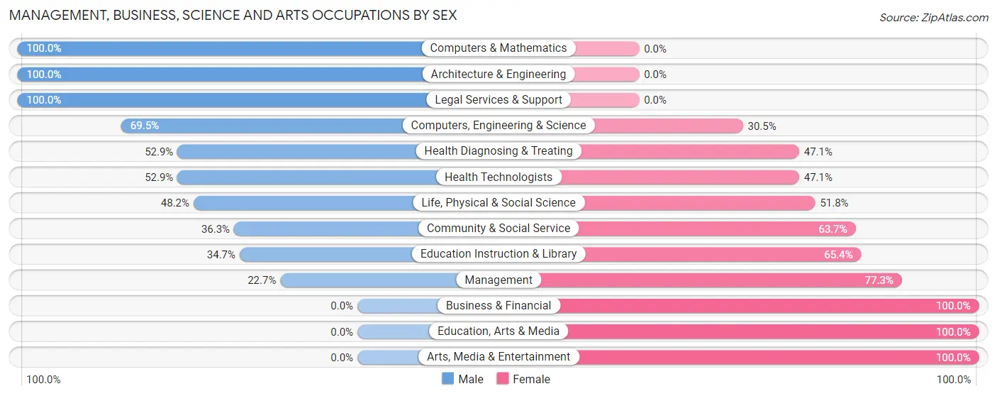 Management, Business, Science and Arts Occupations by Sex in Zip Code 10501