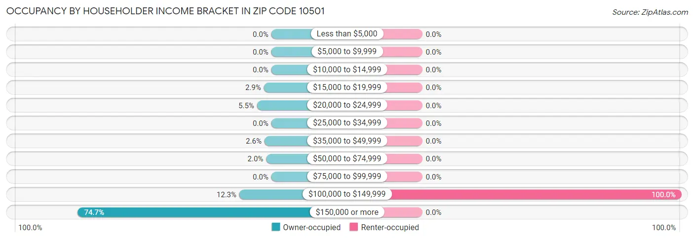 Occupancy by Householder Income Bracket in Zip Code 10501