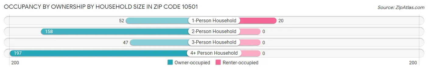 Occupancy by Ownership by Household Size in Zip Code 10501