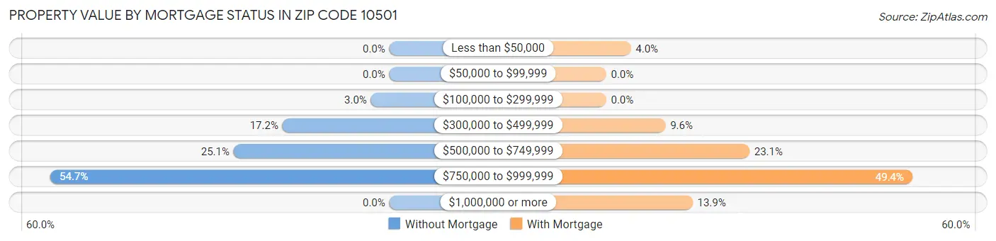 Property Value by Mortgage Status in Zip Code 10501