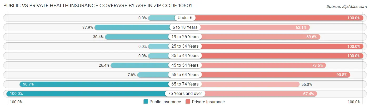 Public vs Private Health Insurance Coverage by Age in Zip Code 10501