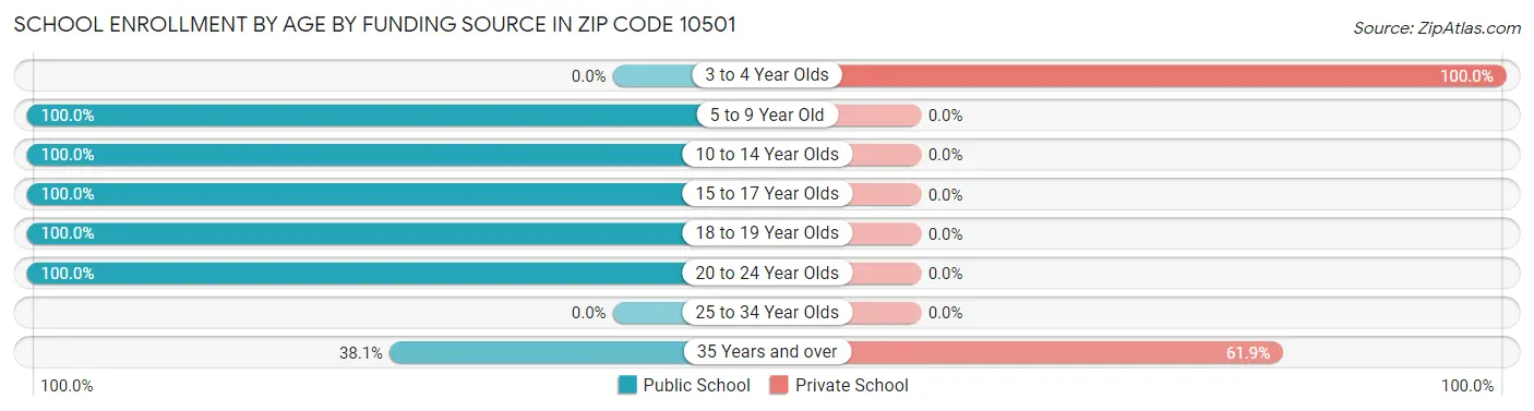 School Enrollment by Age by Funding Source in Zip Code 10501